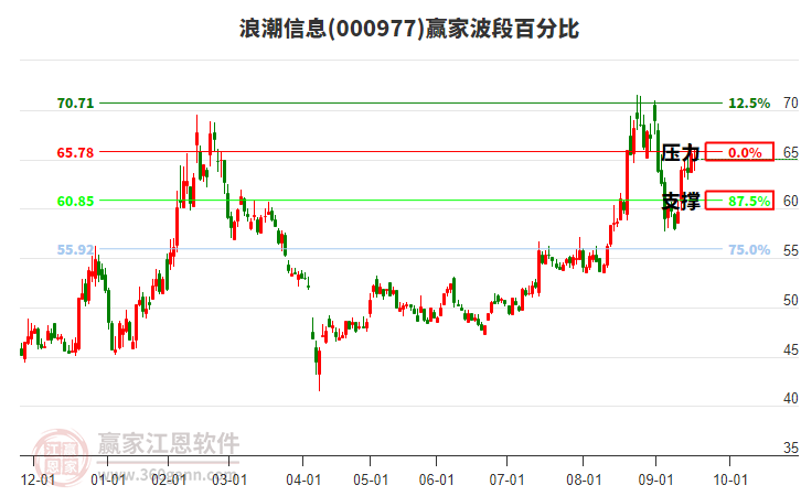 000977浪潮信息贏家波段百分比工具