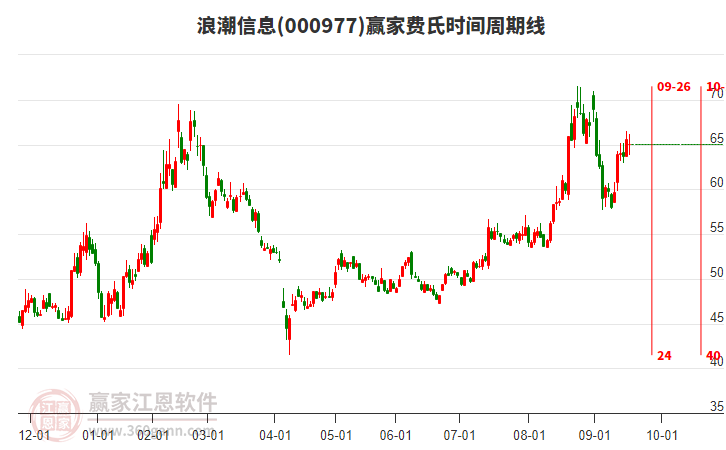 000977浪潮信息贏家費(fèi)氏時間周期線工具