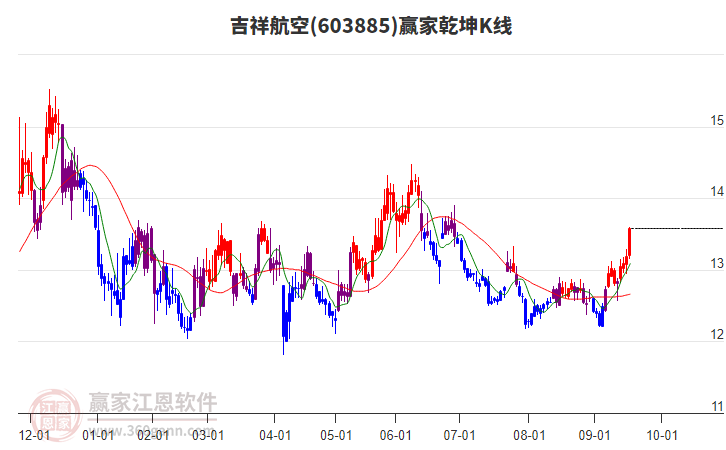 603885吉祥航空贏家乾坤K線工具