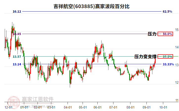 603885吉祥航空贏家波段百分比工具