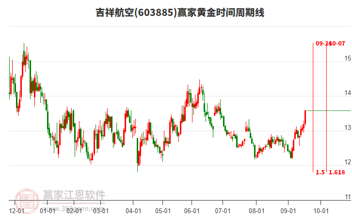 603885吉祥航空贏家黃金時間周期線工具