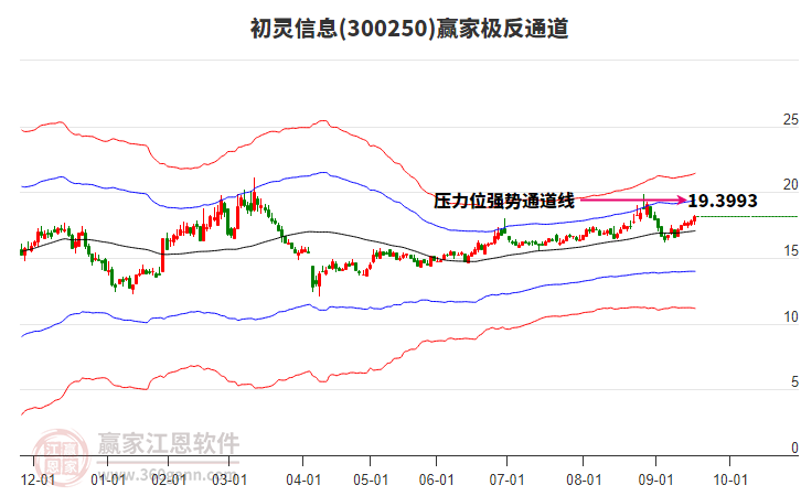300250初靈信息贏家極反通道工具