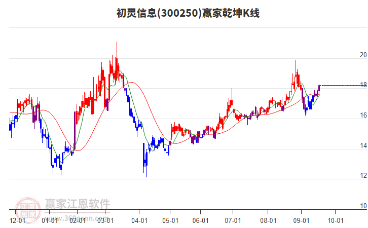 300250初靈信息贏家乾坤K線工具