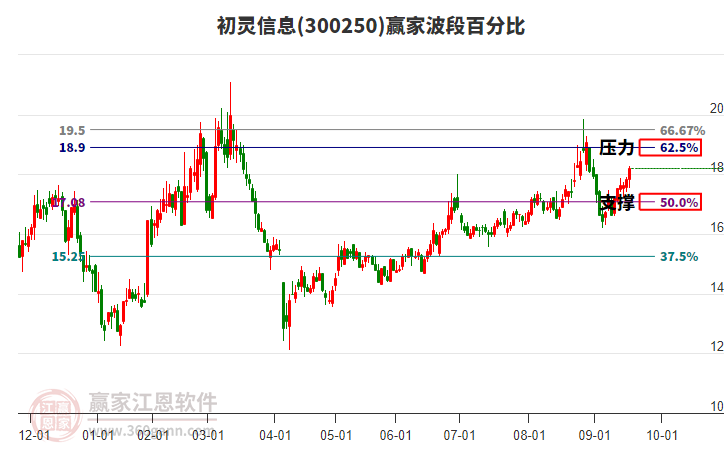 300250初靈信息贏家波段百分比工具