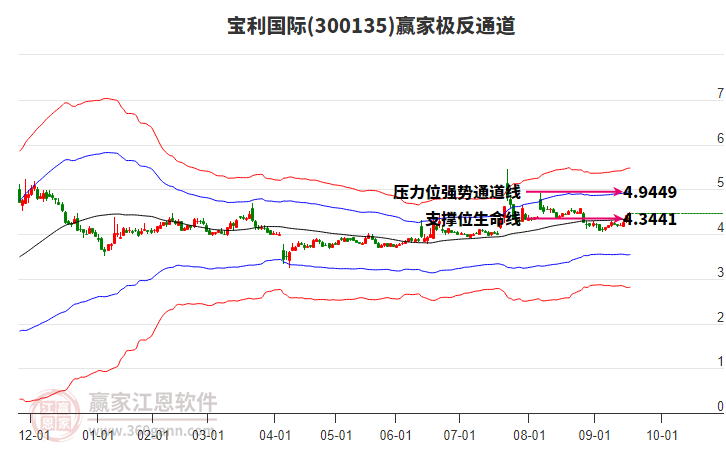 300135寶利國際贏家極反通道工具 300135寶利國際贏家極反通道工具