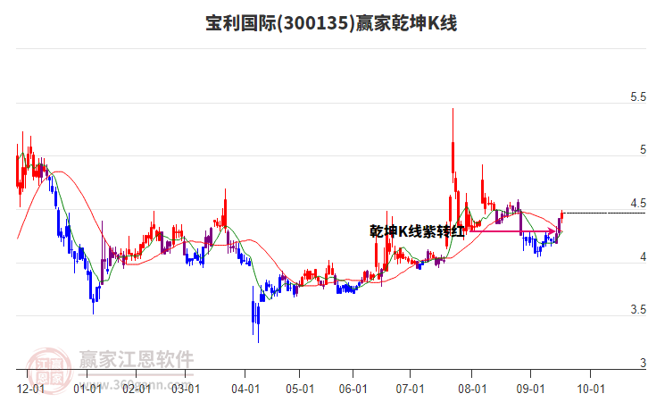 300135寶利國際贏家乾坤K線工具 300135寶利國際贏家乾坤K線工具