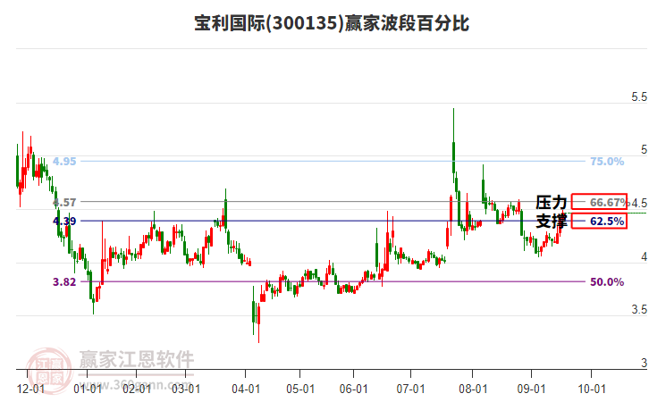 300135寶利國際贏家波段百分比工具 300135寶利國際贏家波段百分比工具