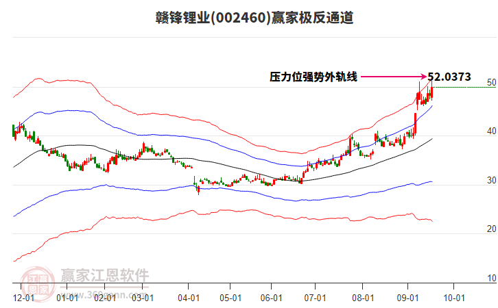 002460贛鋒鋰業(yè)贏家極反通道工具