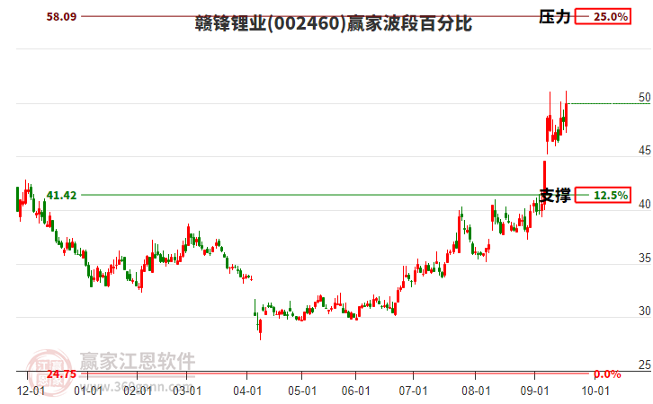 002460贛鋒鋰業(yè)贏家波段百分比工具