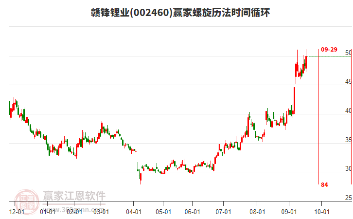 002460贛鋒鋰業(yè)贏家螺旋歷法時間循環(huán)工具