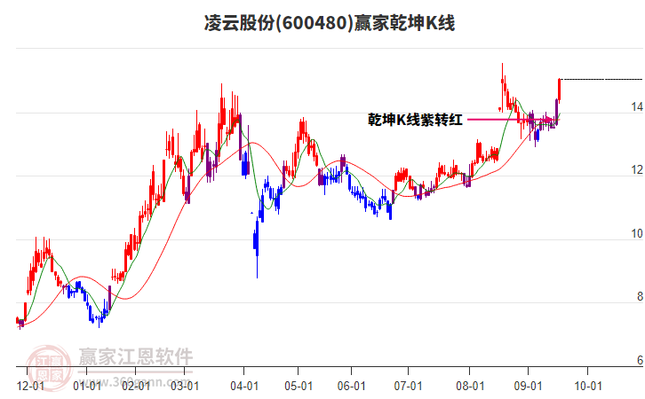600480凌云股份贏家乾坤K線工具