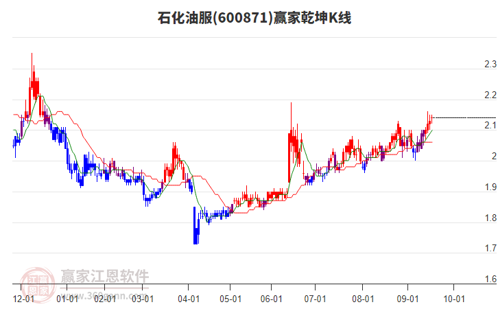 600871石化油服贏家乾坤K線工具