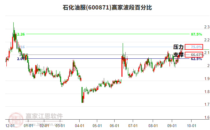 600871石化油服贏家波段百分比工具