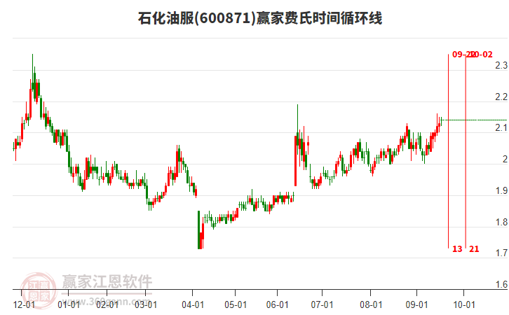 600871石化油服贏家費氏時間循環(huán)線工具