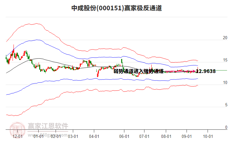 000151中成股份贏家極反通道工具 000151中成股份贏家極反通道工具