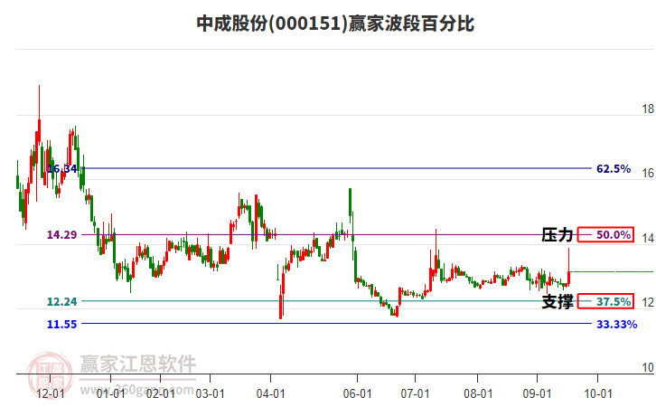 000151中成股份贏家波段百分比工具 000151中成股份贏家波段百分比工具