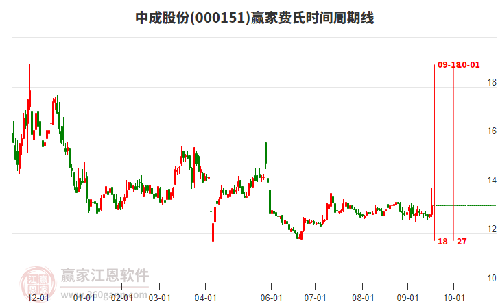 000151中成股份贏家費(fèi)氏時(shí)間周期線(xiàn)工具 000151中成股份贏家費(fèi)氏時(shí)間周期線(xiàn)工具