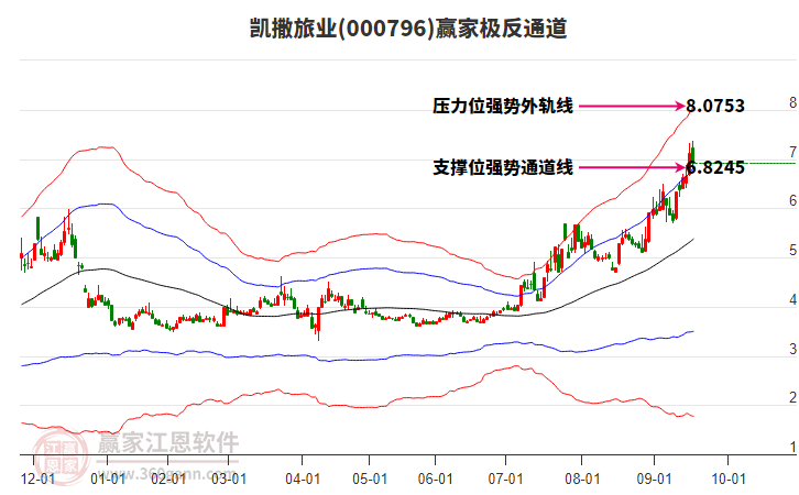 000796凱撒旅業(yè)贏家極反通道工具