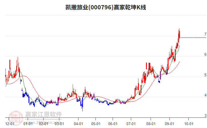 000796凱撒旅業(yè)贏家乾坤K線工具