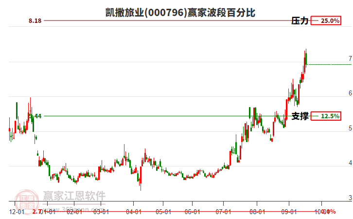 000796凱撒旅業(yè)贏家波段百分比工具