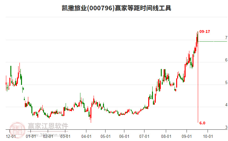 000796凱撒旅業(yè)贏家等距時(shí)間周期線工具