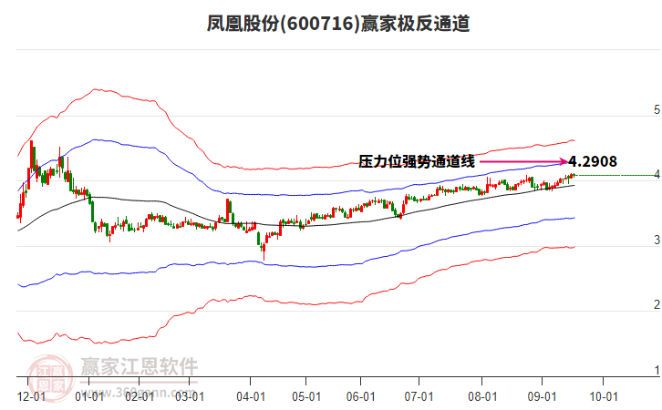 600716鳳凰股份贏家極反通道工具