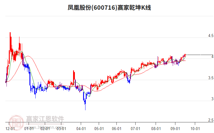 600716鳳凰股份贏家乾坤K線工具