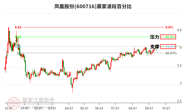 600716鳳凰股份贏家波段百分比工具