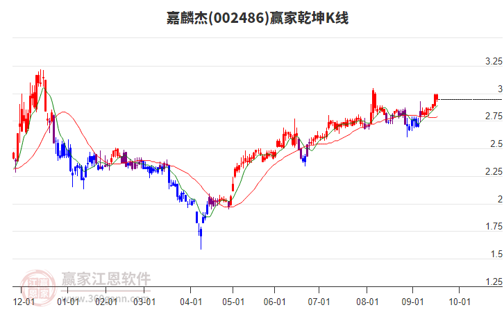 002486嘉麟杰贏家乾坤K線工具