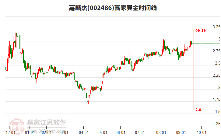 002486嘉麟杰贏家黃金時(shí)間周期線工具
