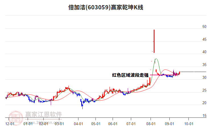 603059倍加潔贏家乾坤K線工具