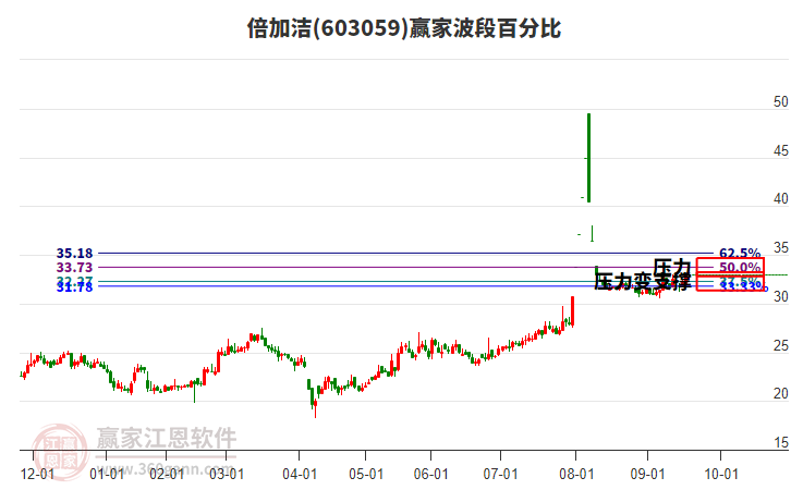 603059倍加潔贏家波段百分比工具