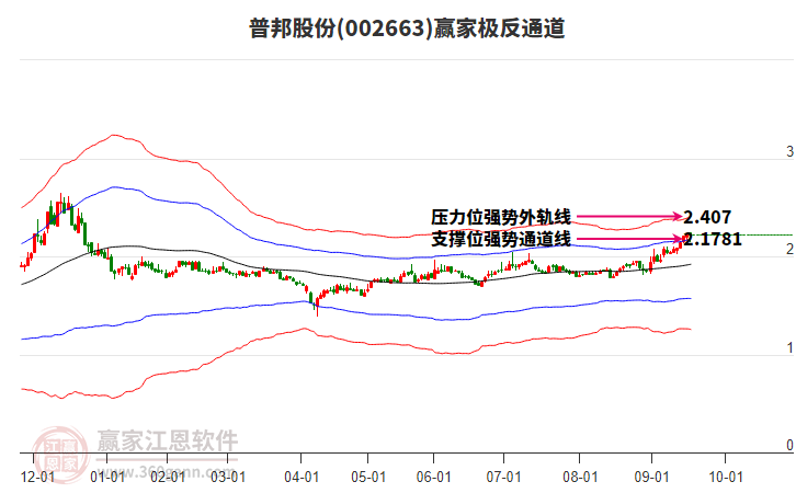 002663普邦股份贏家極反通道工具