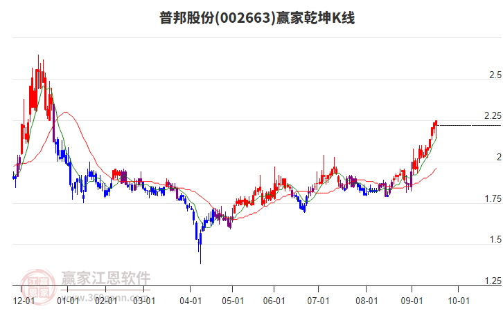 002663普邦股份贏家乾坤K線工具