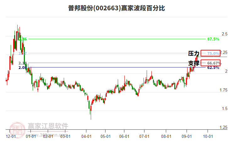002663普邦股份贏家波段百分比工具