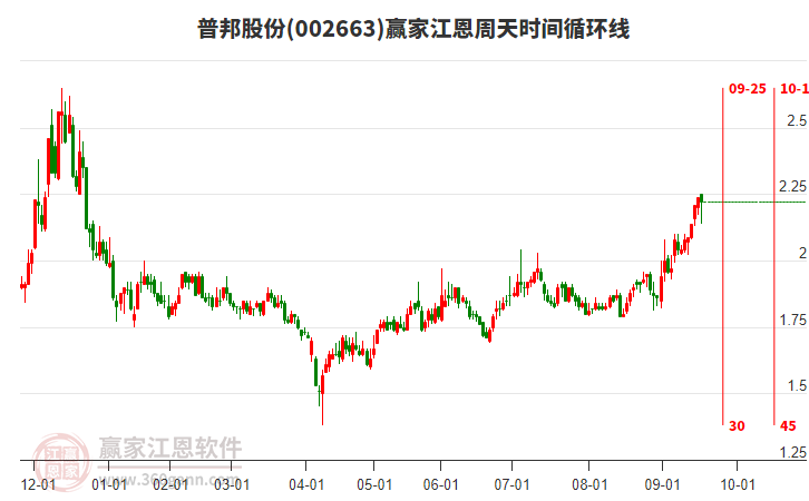 002663普邦股份贏家江恩周天時(shí)間循環(huán)線工具