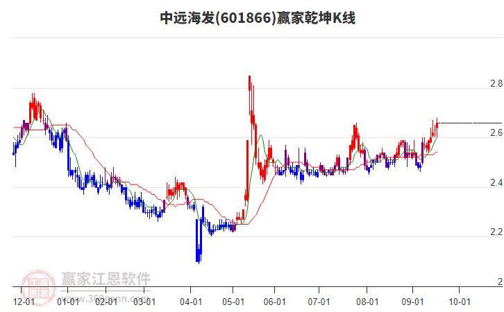 601866中遠(yuǎn)海發(fā)贏家乾坤K線工具