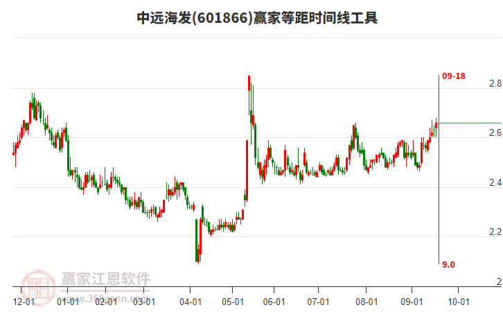 601866中遠(yuǎn)海發(fā)贏家等距時(shí)間周期線工具