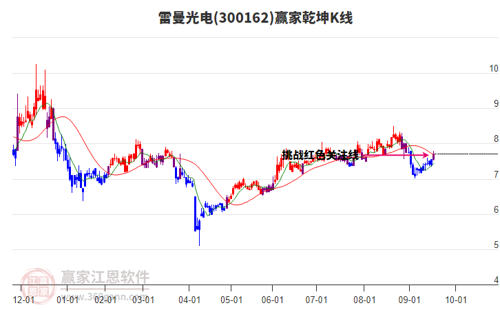 300162雷曼光電贏家乾坤K線工具