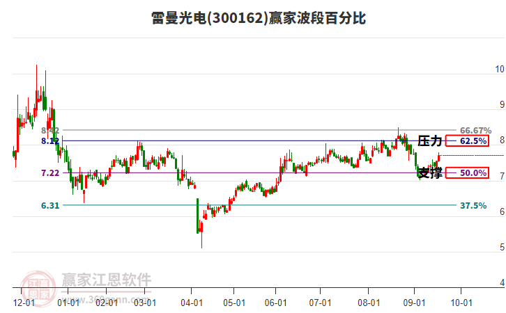 300162雷曼光電贏家波段百分比工具