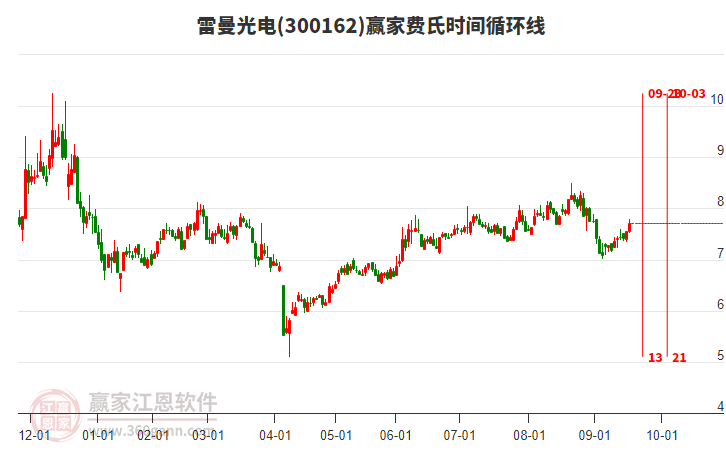 300162雷曼光電贏家費(fèi)氏時(shí)間循環(huán)線工具