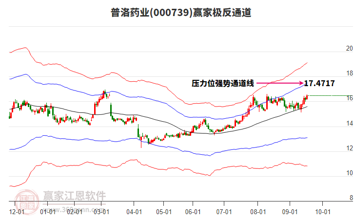 000739普洛藥業(yè)贏家極反通道工具