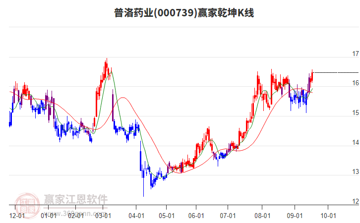 000739普洛藥業(yè)贏家乾坤K線工具