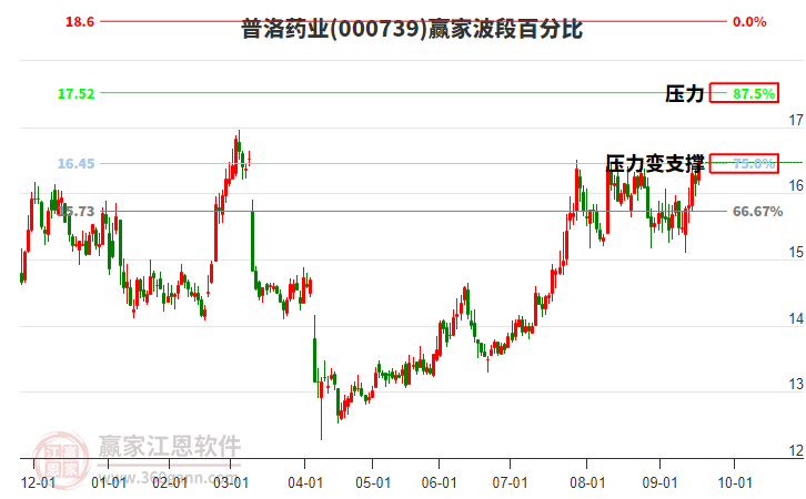000739普洛藥業(yè)贏家波段百分比工具