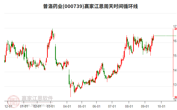 000739普洛藥業(yè)贏家江恩周天時間循環(huán)線工具