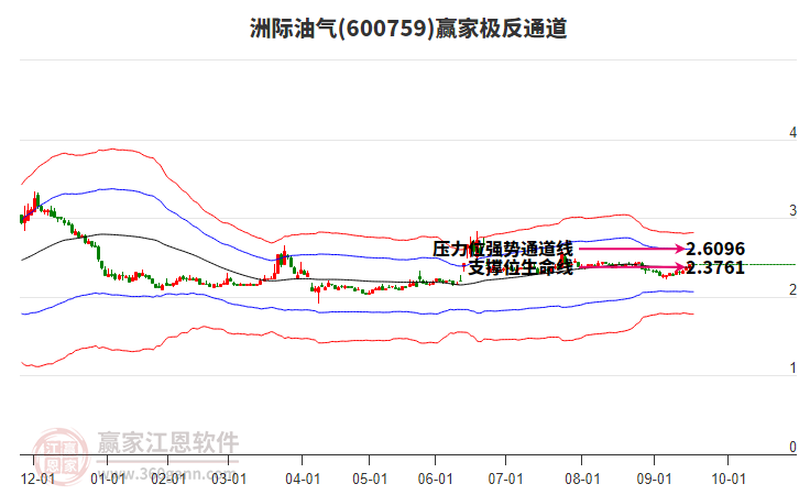 600759洲際油氣贏家極反通道工具