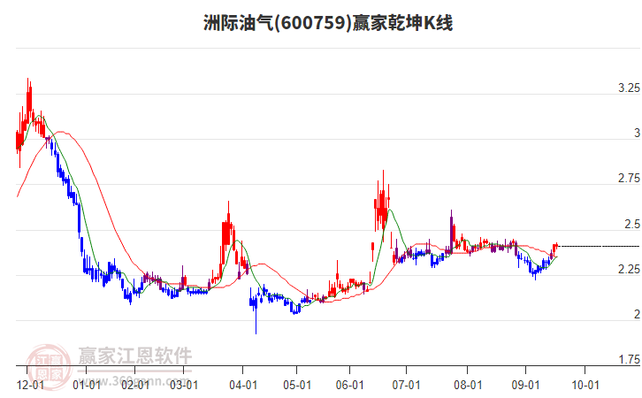 600759洲際油氣贏家乾坤K線工具