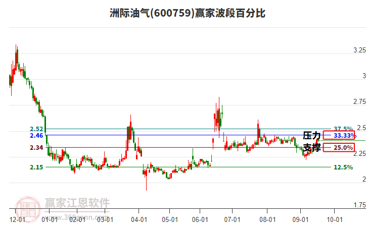 600759洲際油氣贏家波段百分比工具
