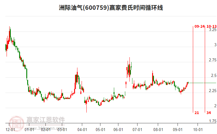 600759洲際油氣贏家費(fèi)氏時間循環(huán)線工具