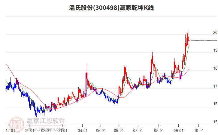 300498溫氏股份贏家乾坤K線工具